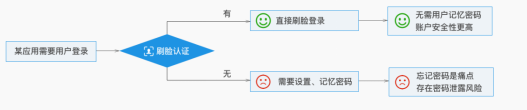 阿里云金融级实人认证