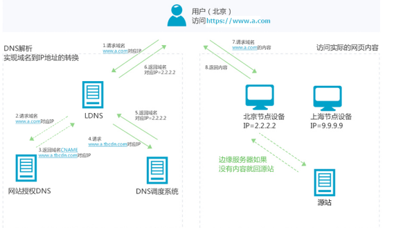 什么是CDN,为什么要使用CDN?