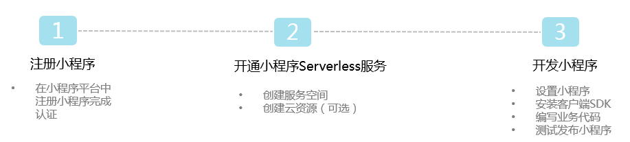 小程序云