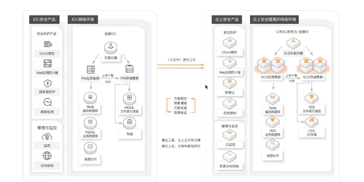 如何性能完美贴合业务节奏 | 上云实战
