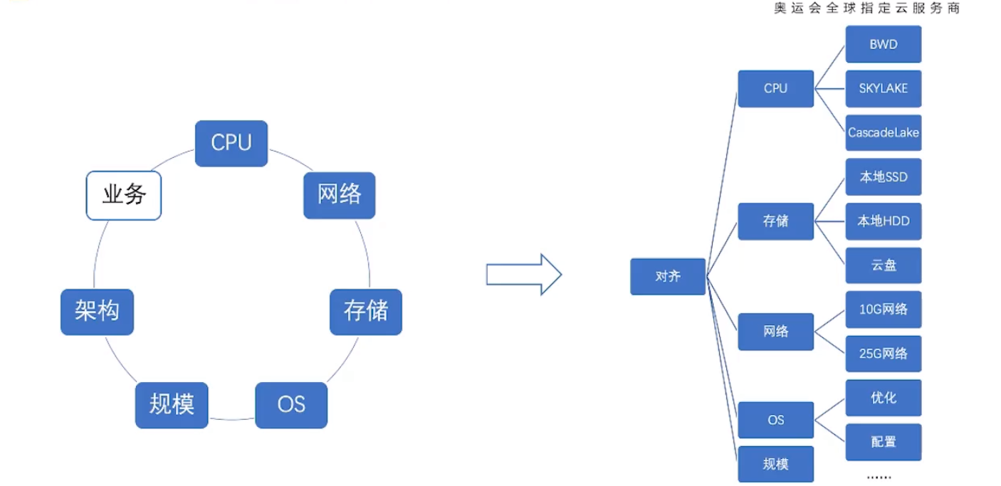 如何性能完美贴合业务节奏 | 上云实战