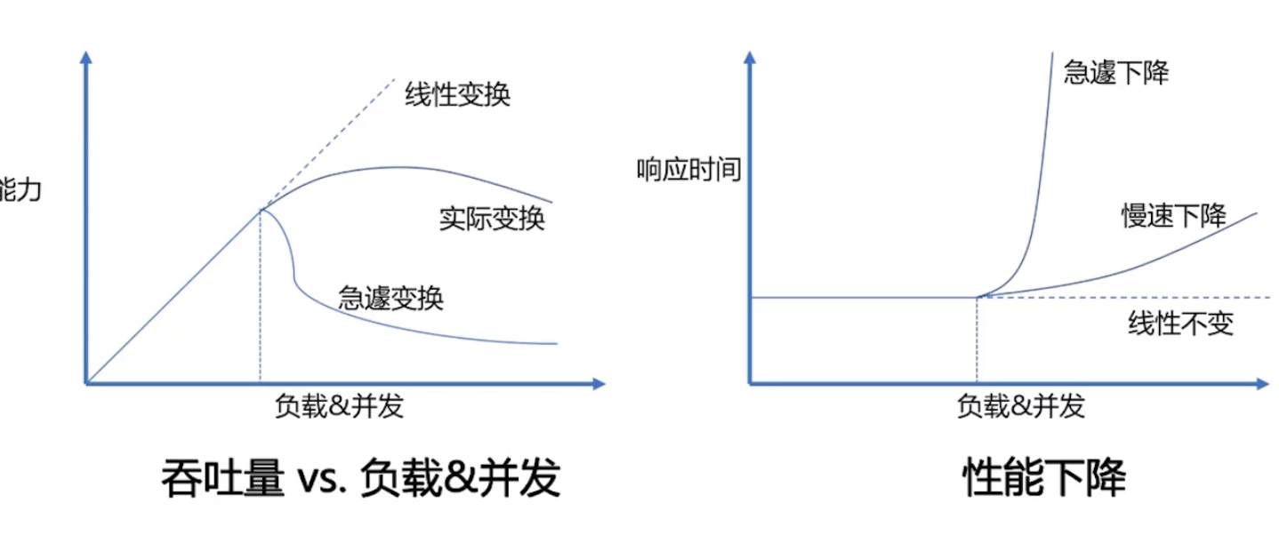如何性能完美贴合业务节奏