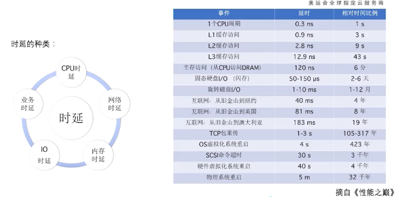 如何性能完美贴合业务