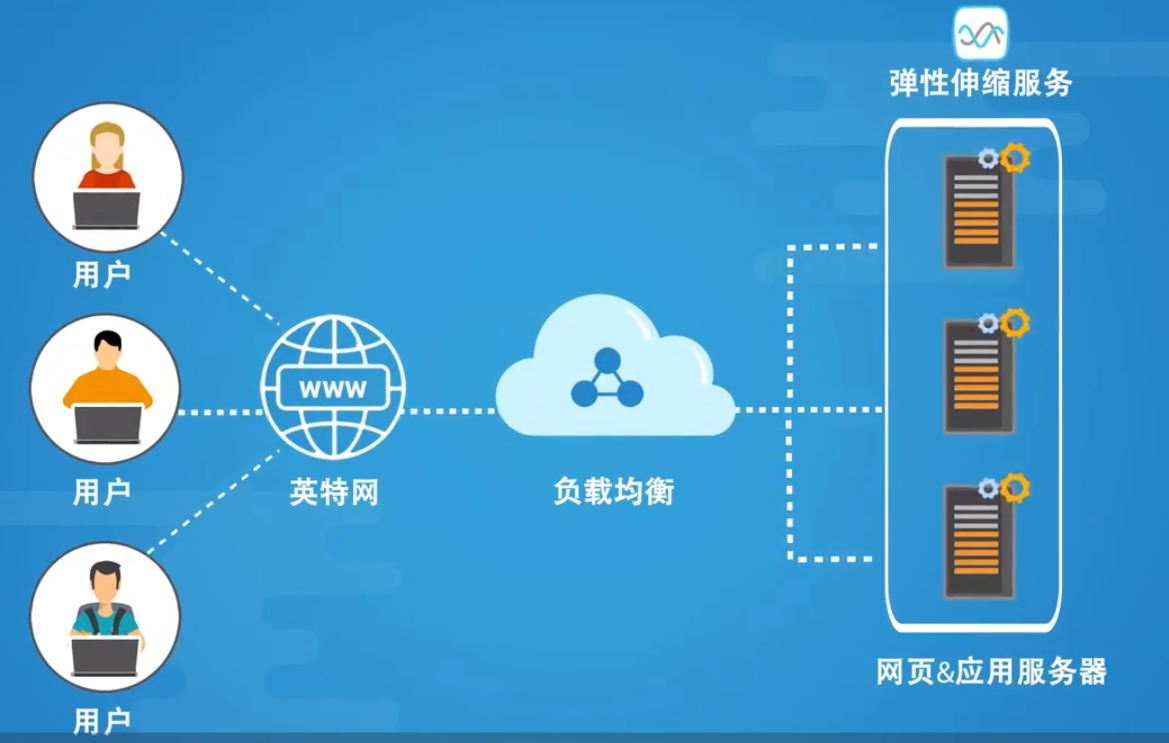  负载均衡SLB介绍