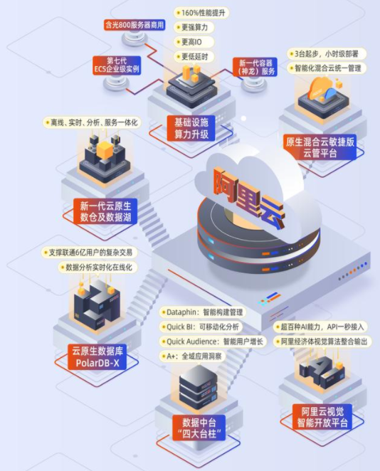阿里云算力出手含光800云服务器，放出第七代高主频ECS