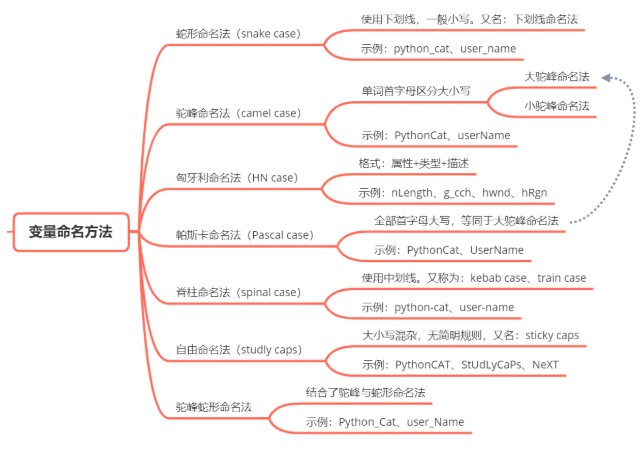 编程语言为了令变量名表达出更丰富的含义,通常需要使用多个单词或符号