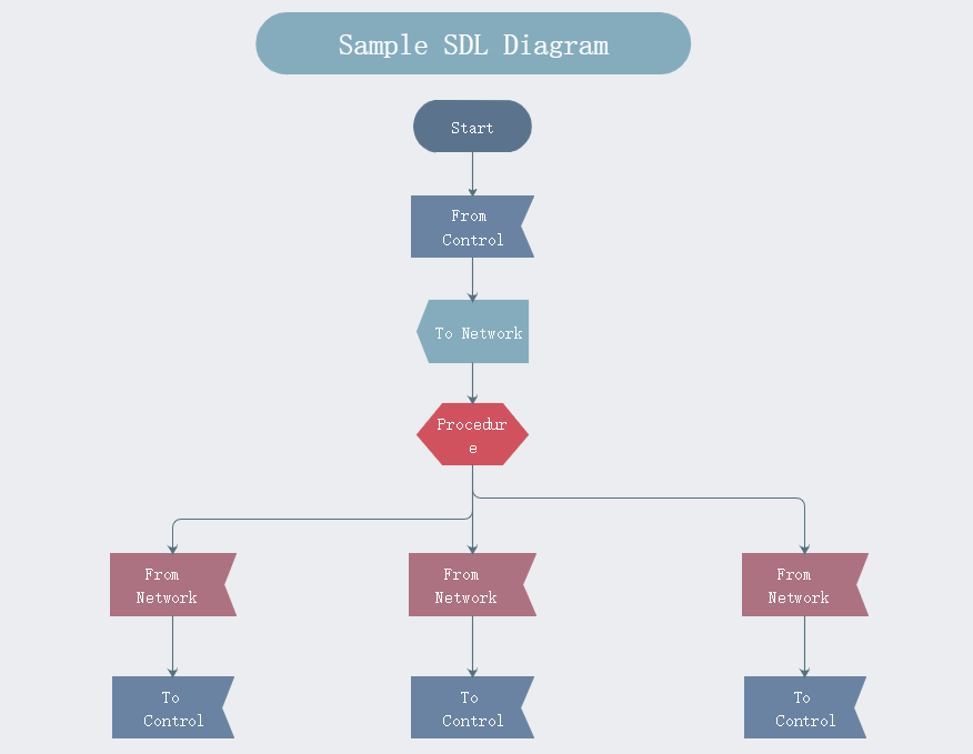 SDL简介和SDL步骤图