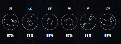 超过 88% 的企业已使用云计算