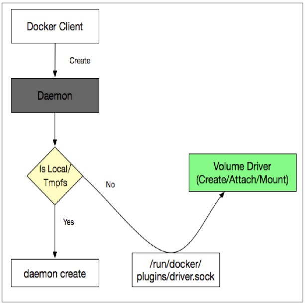 Docker 存储