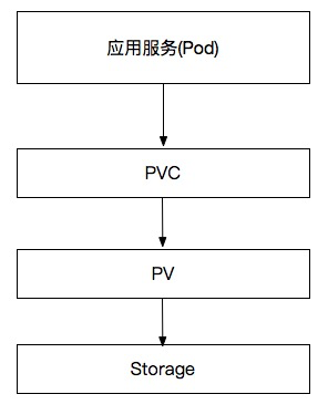 K8s 存储卷