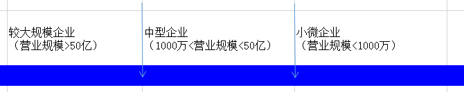 阿里云企业客户分层