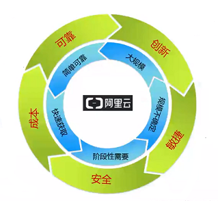 阿里云计算给客户的价值
