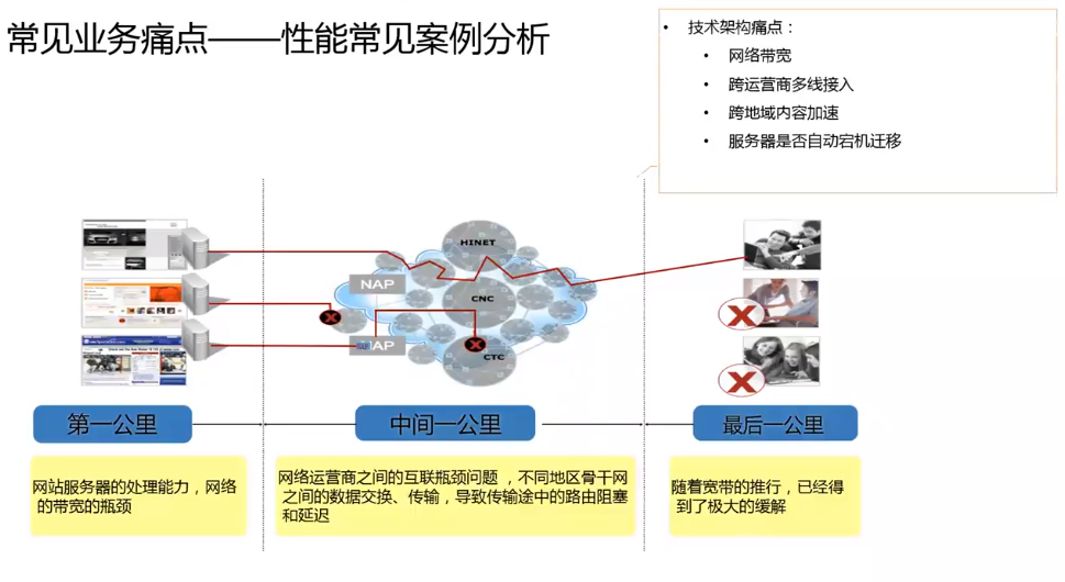 服务器存储读写性能严重依赖已购置硬件