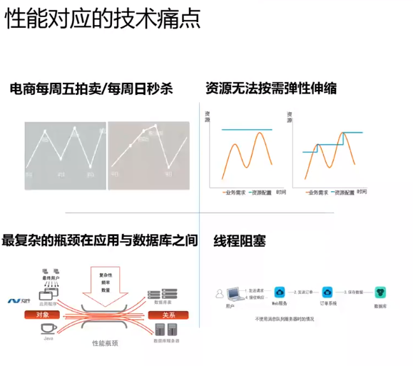 性能对应的技术痛点
