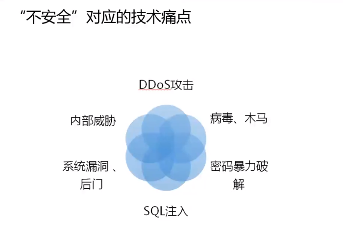 常见问题与痛点阿里云