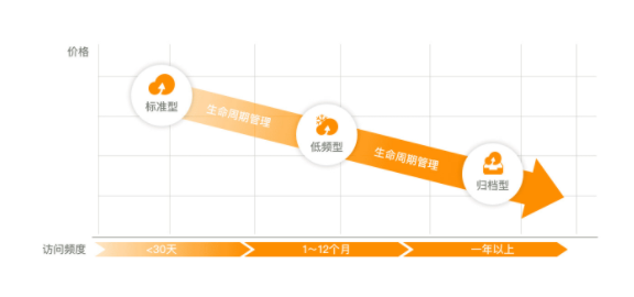 对象存储OSS产品的优势和有哪些功能3
