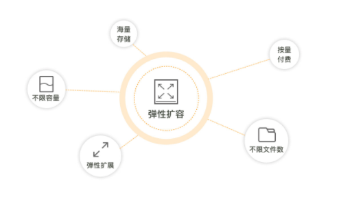 对象存储OSS产品的优势和有哪些功能5