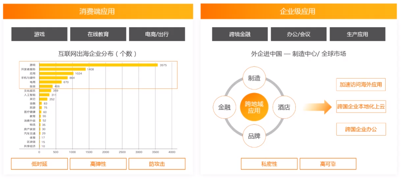 重点行业和对跨境访问的需求