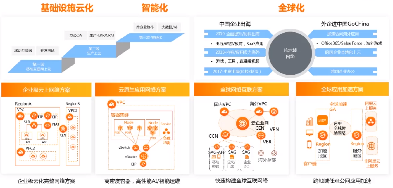 全球化网络解决方案