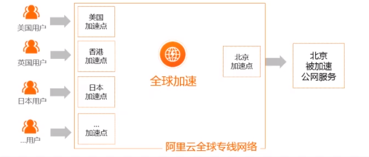 产品定位：跨地域公网应用加速