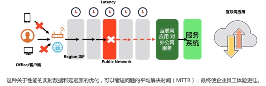 网络加速的同时需要满足应用对安全的需求