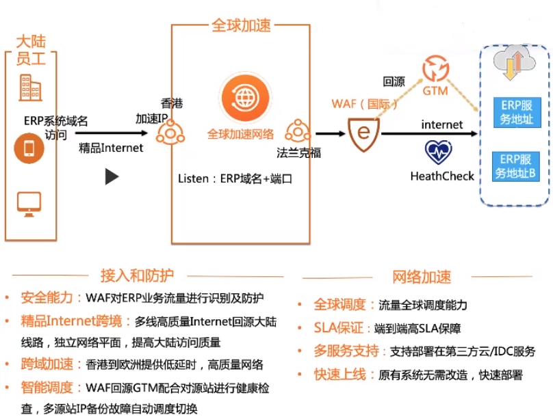 企业ERP加速（中国大陆员工访问海外服务）