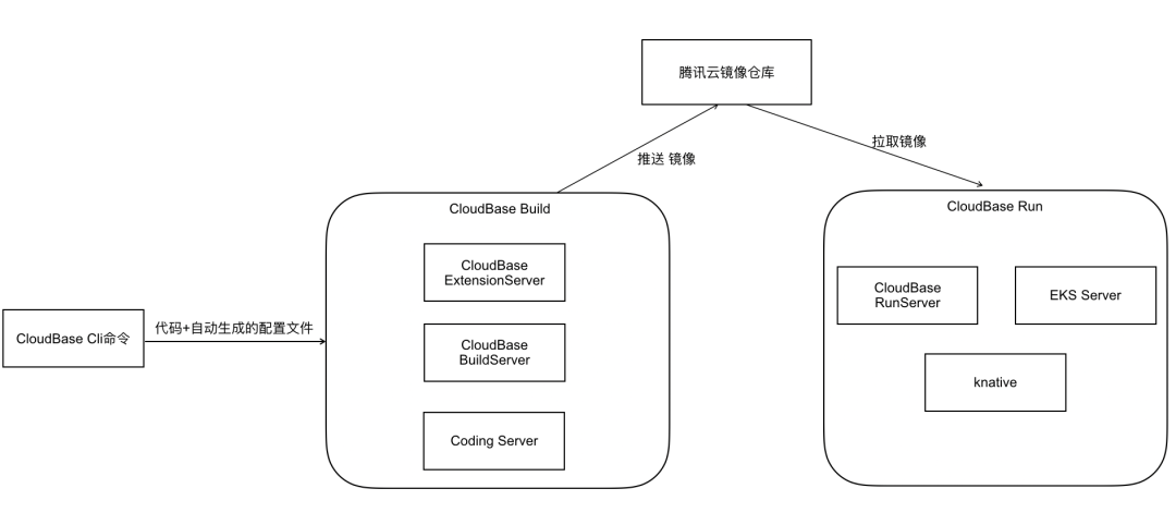 CloudBase云应用生态
