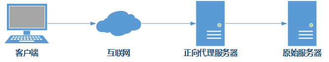 正向代理（forward）是