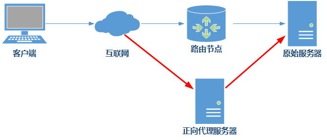 加速访问原始服务器的资源