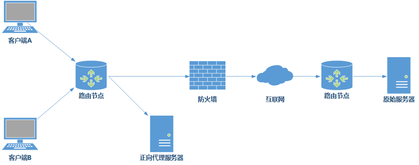 代理服务器实现授权控制