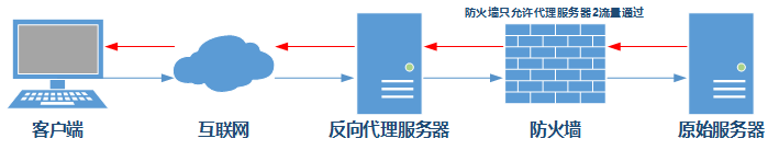 隐藏原始服务器踪迹