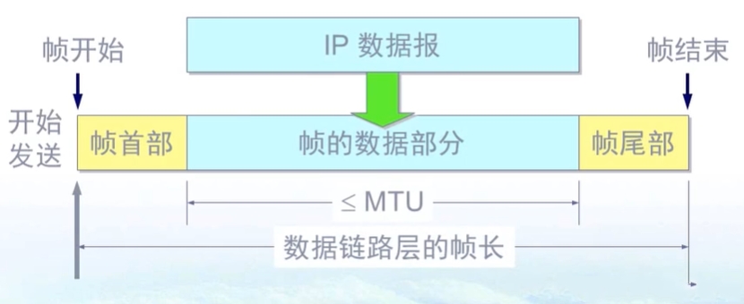 数据链路层的三个基本问题