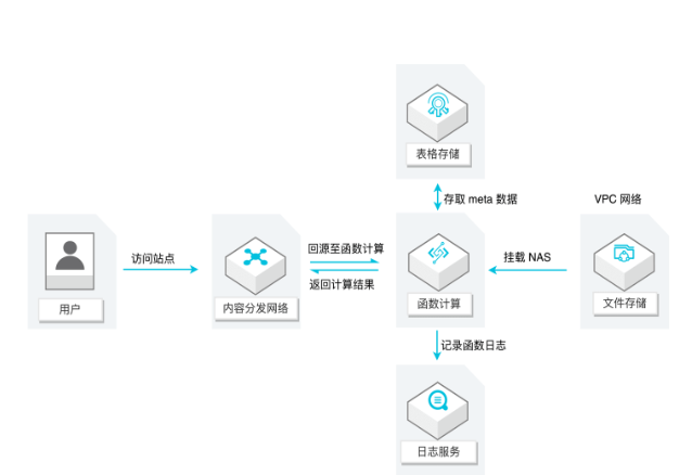Web应用