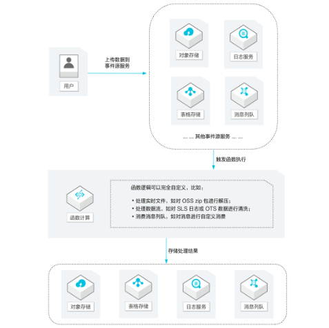 实时数据处理