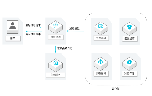 AI推理