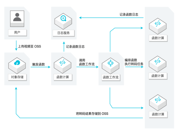 faas弹性高效免运维Serverless计算服务典型应用场景