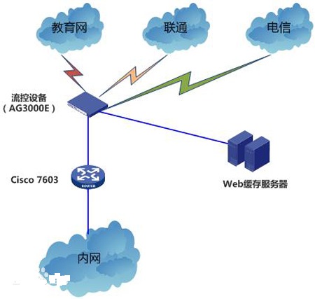缓存中的一些分类与名词说明及作用