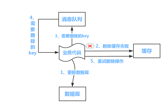 保证删除缓存成功
