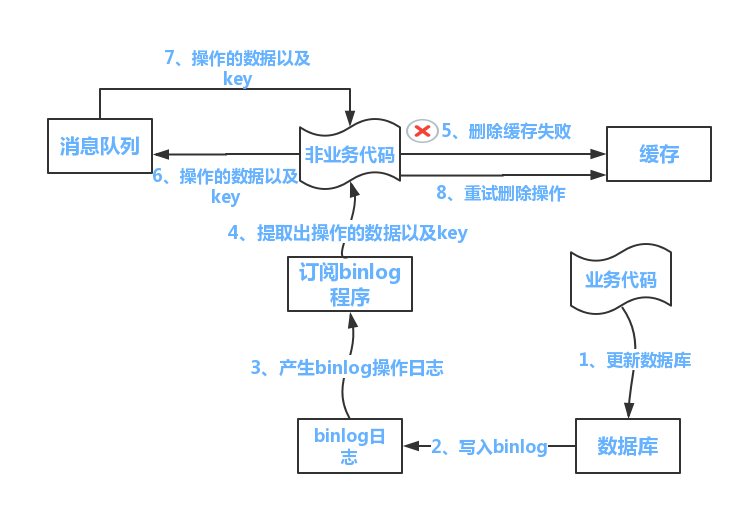 方案二