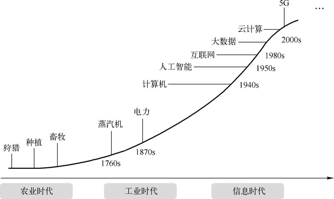 技术变革发展趋势如图１所示