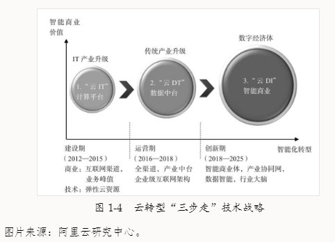 伴随数据智能成本下降、技术使用难度降低、专家人才逐渐丰富