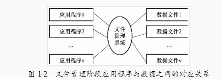 数据管理技术的发展数据1