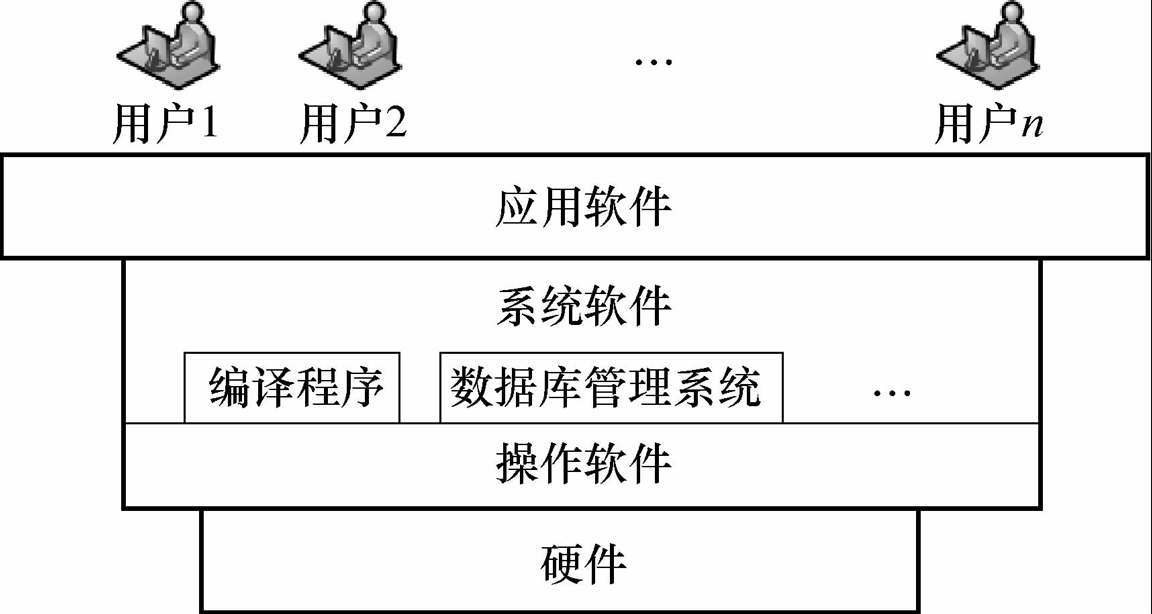DBMS的主要功能
