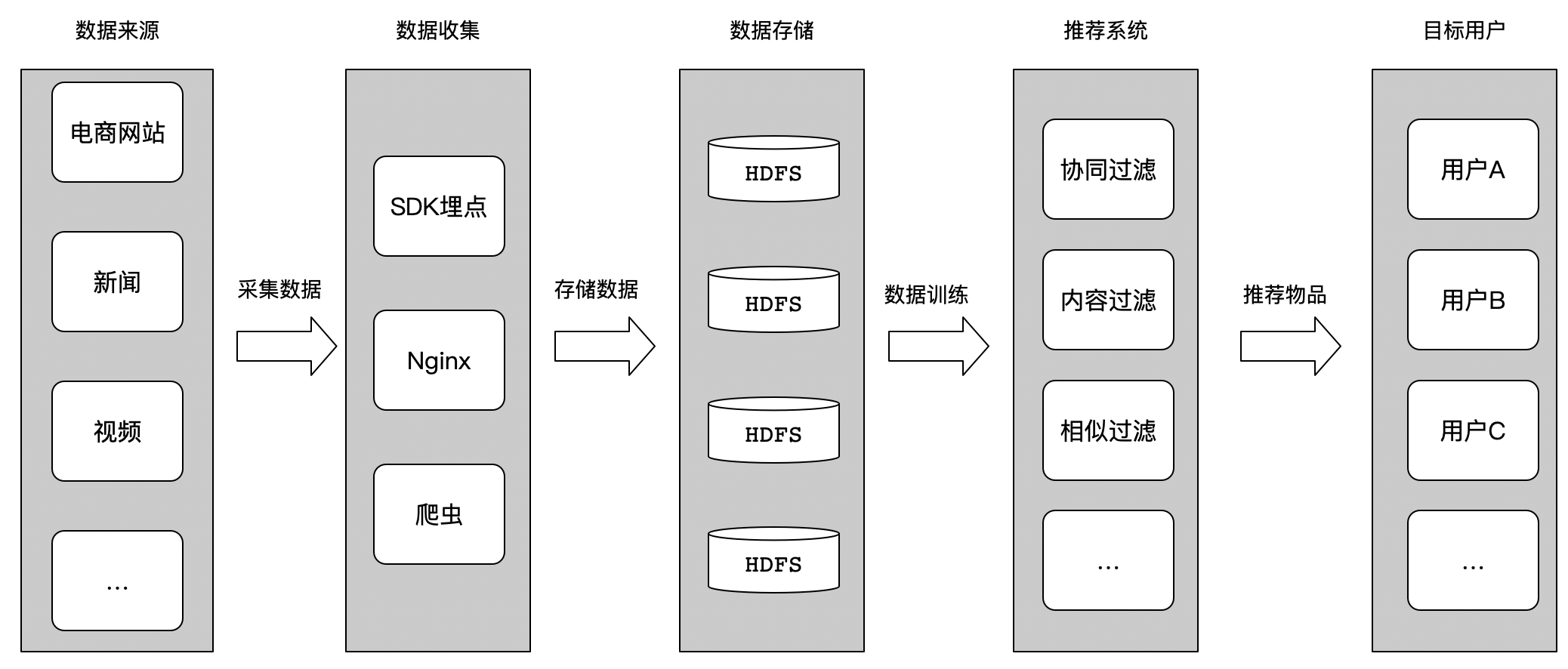 系统作用的整个数据流程介绍