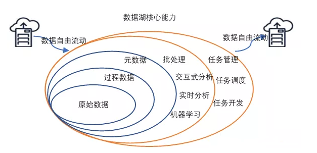 什么是数据湖
