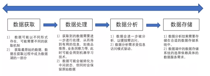数据湖的基本特征、数据湖基本架构、数据湖的优势