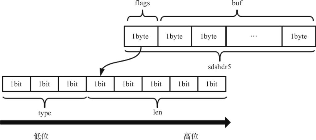 图2-2　sdshdr5结构