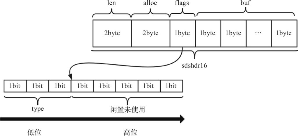 图2-3　sdshdr16结构