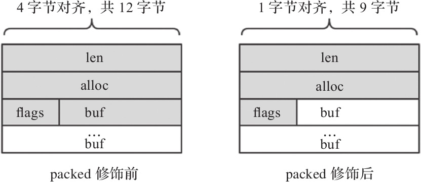 图2-4　packed修饰前后示意