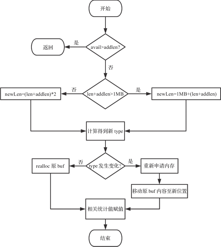 sdsMake RoomFor的实现过程sds